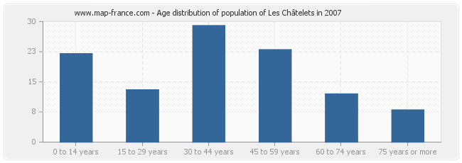 Age distribution of population of Les Châtelets in 2007
